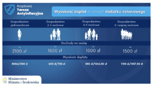 dodatek osłonowy