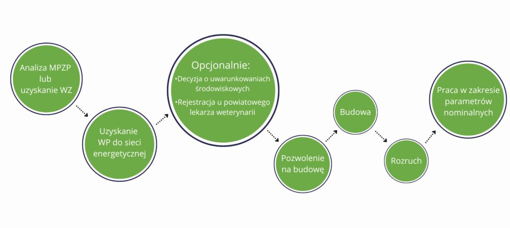 Biogas System