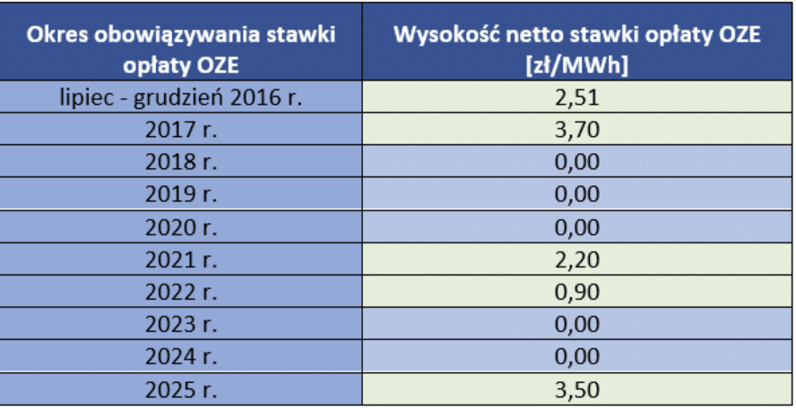 opłaty OZE