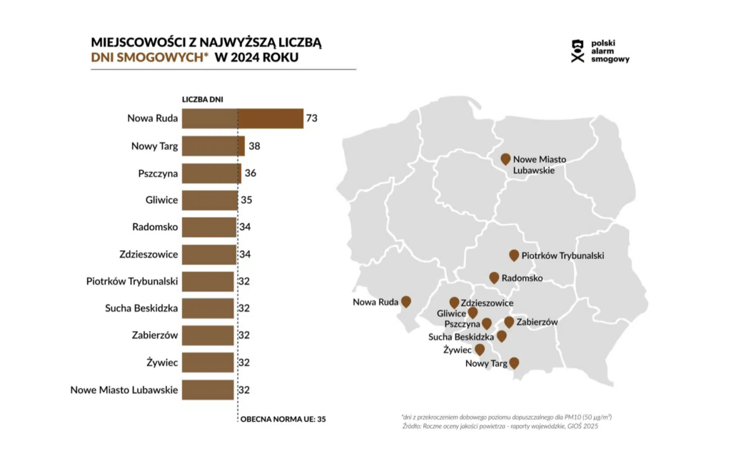 Nowa Ruda – stary smog