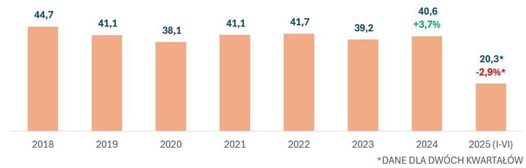 Ministerstwo Klimatu przedstawia raport o sytuacji branży leśno-drzewnej
