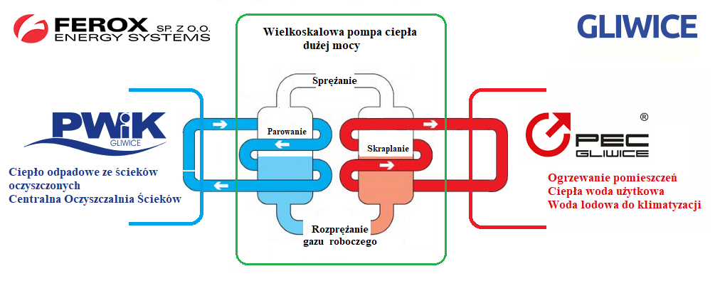 PEC Gliwice uruchomi największą na Śląsku pompę ciepła