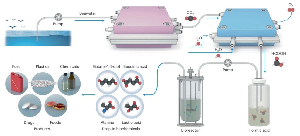 Chińczycy udowodnili, iż plastik da się zrobić choćby z dwutlenku węgla