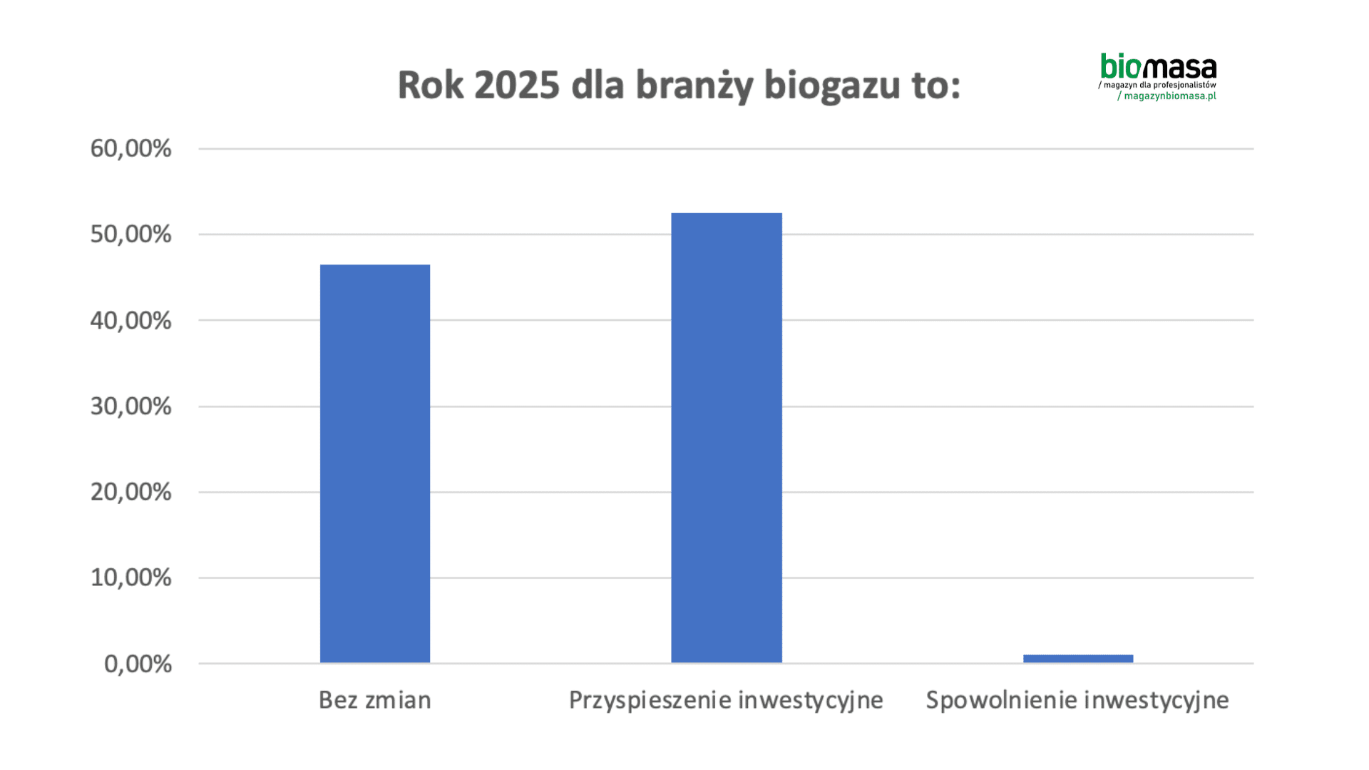 Jaki był rok 2025 dla branży biogazu w Polsce?