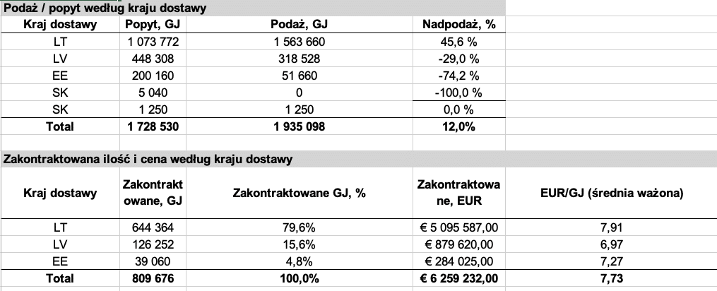 Baltpool przedstawia aktualne ceny biomasy. Tydzień 2