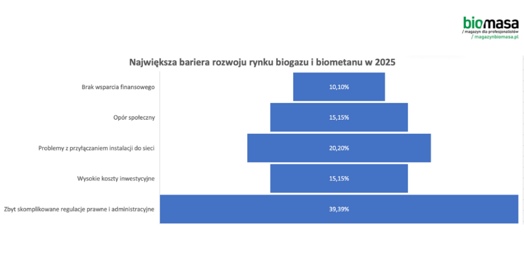 bariery rynku biogazu