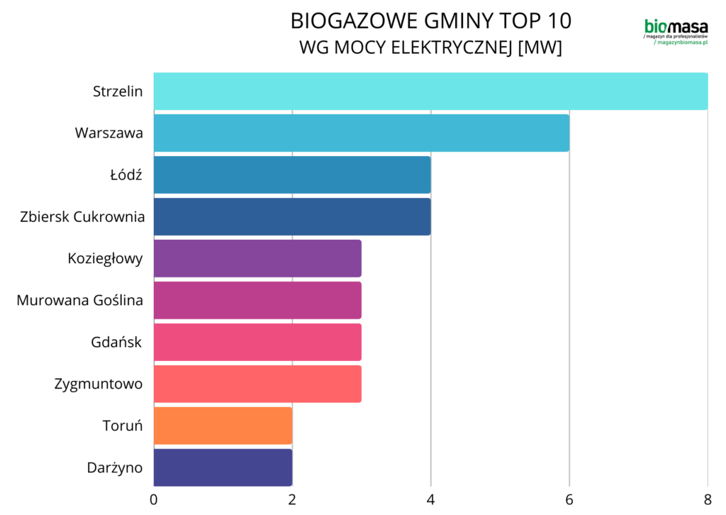 biogazownie top 10