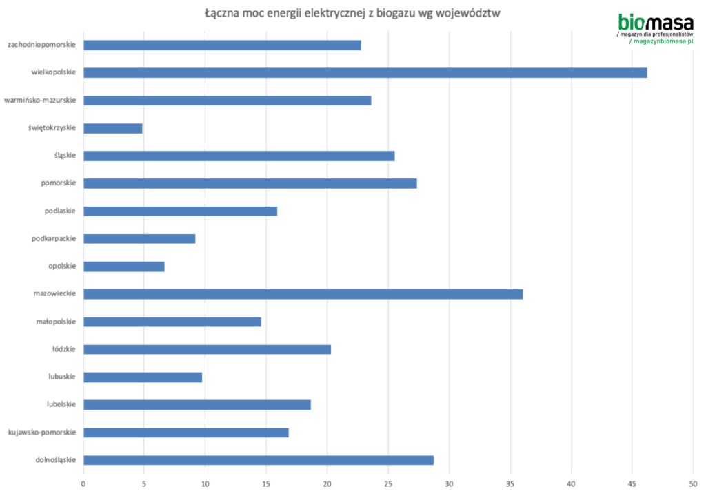 biogazownie w Polsce
