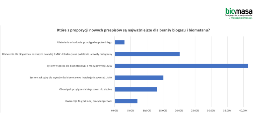 regulacje prawne biogaz