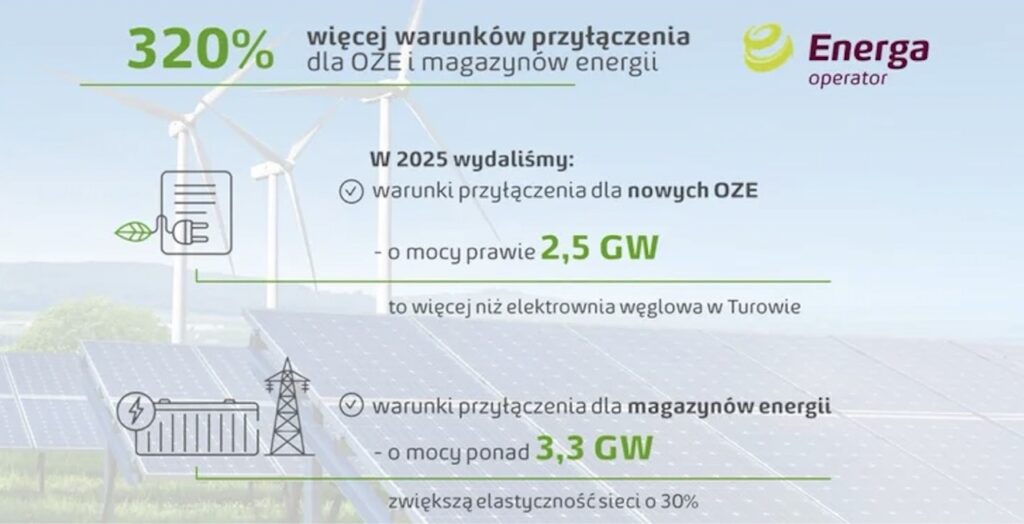 O ile wzrosną moce OZE w sieci Energa-Operator?