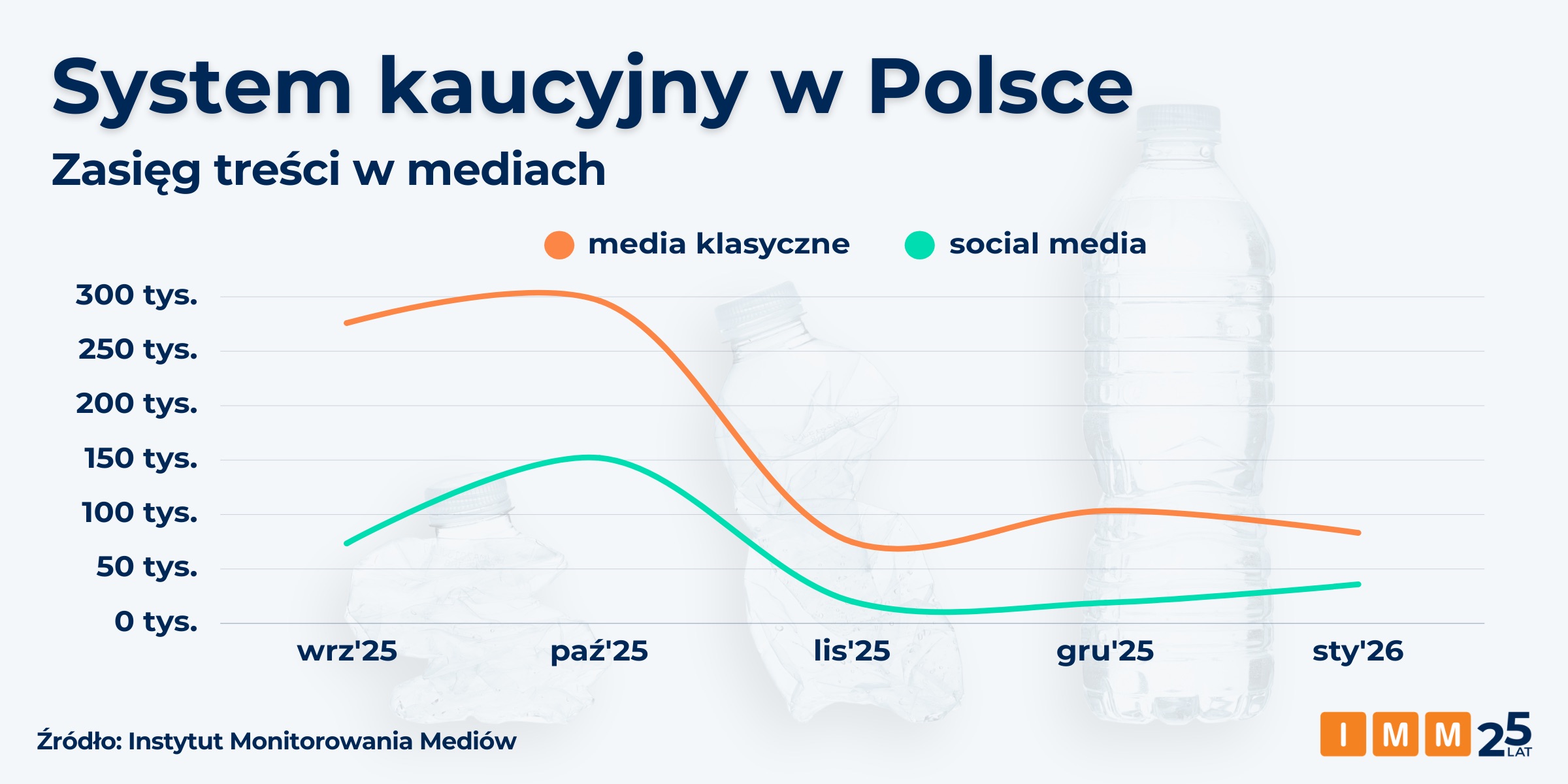 „Magazynowanie powietrza”. Jak oceniany jest system kaucyjny?