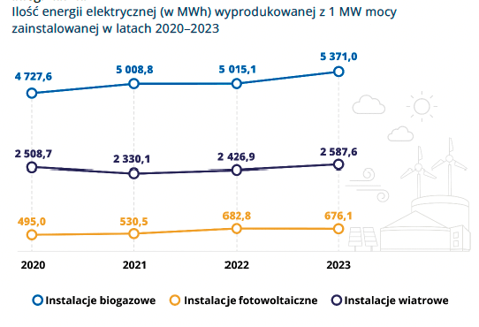 NIK o ryku biogazu: ogromny potencjał pozbawiony strategii