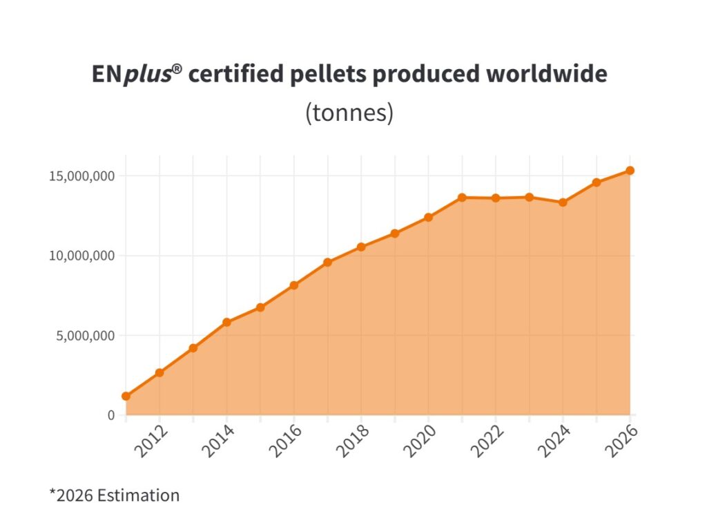 Certyfikat ENplus globalnie rośnie w siłę