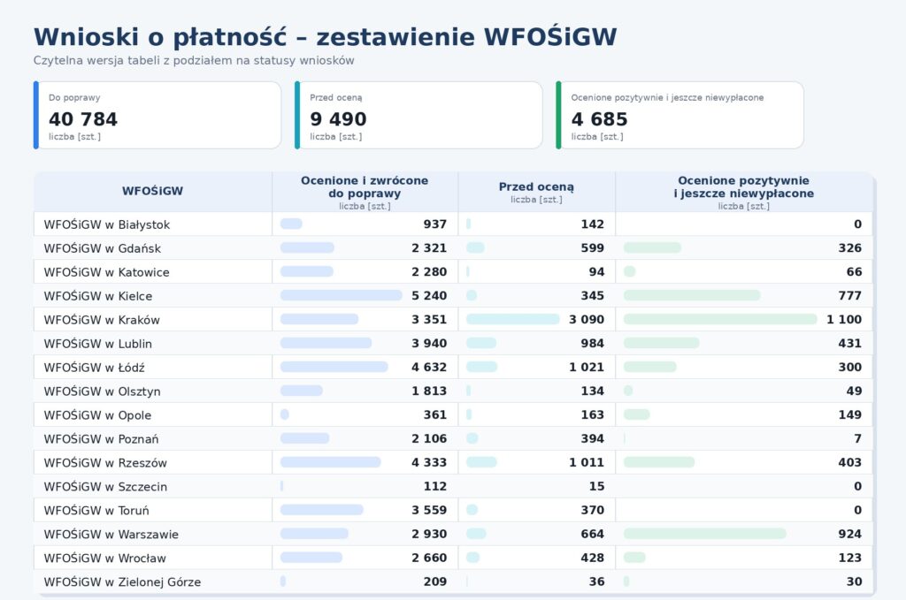 Będą kolejne zmiany w „Czystym Powietrzu”. Beneficjenci przez cały czas czekają na pieniądze