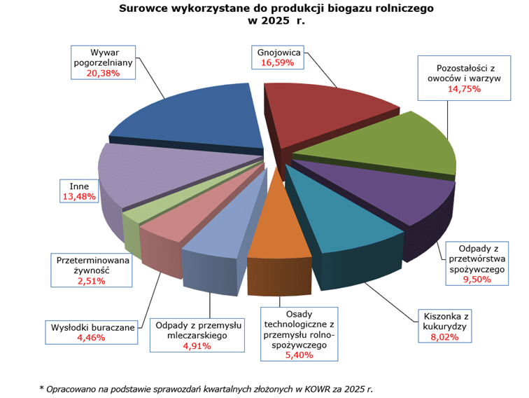 KOWR opublikował nowe dane. W Polsce działa 209 biogazowni rolniczych