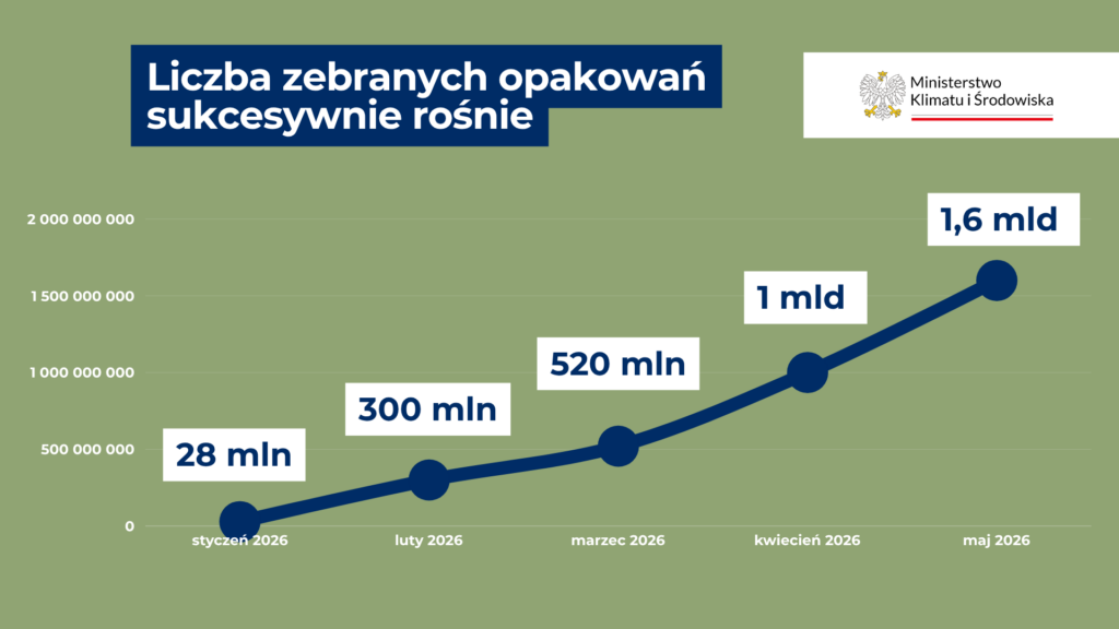 system kaucyjny