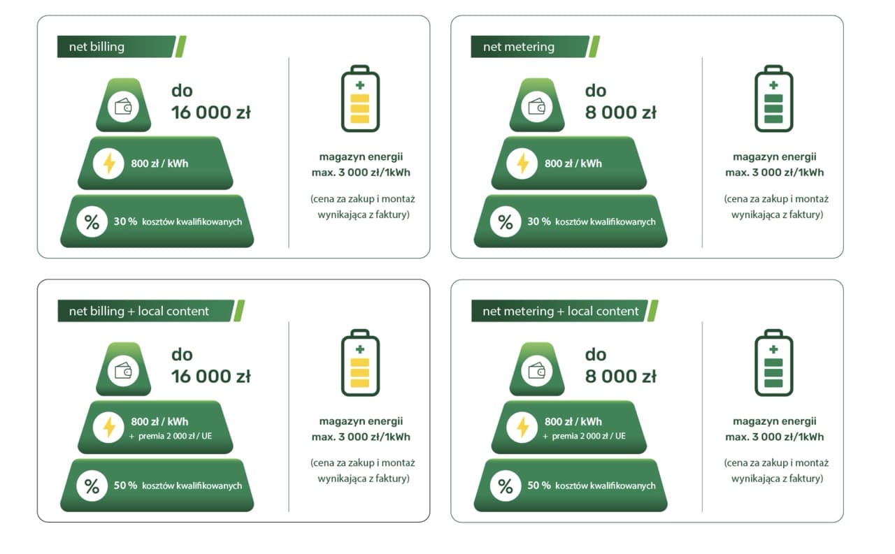 1 mld zł na przydomowe magazyny energii. niedługo rusza drugi nabór